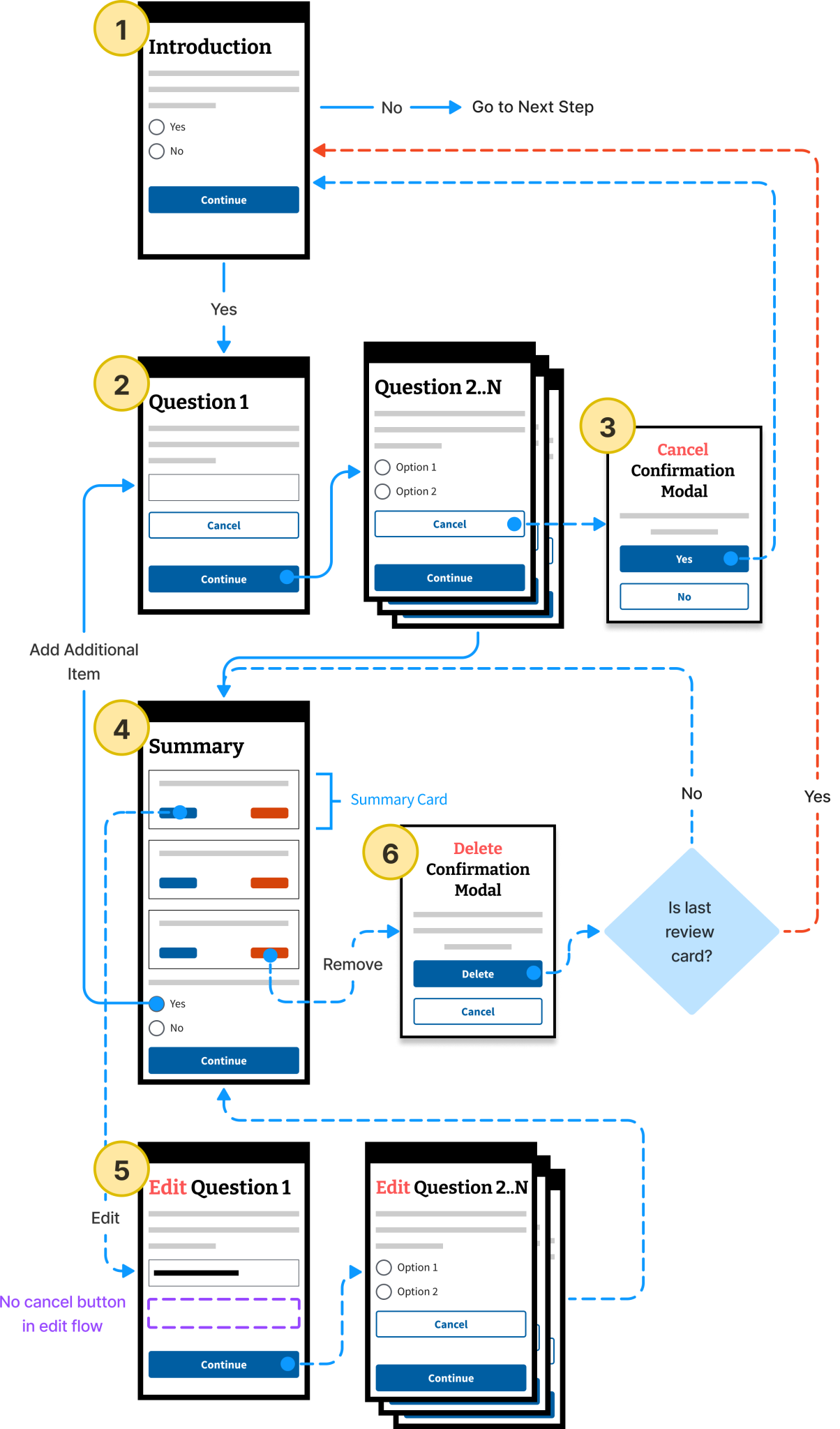 The user flow for the optional multi-page multiple responses pattern.